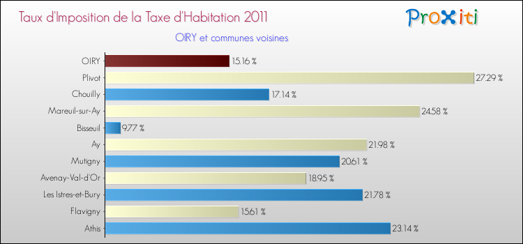 Taux d'imposition de la taxe d'habitation 2011 pour OIRY et les communes proches Comparaison des taux d'imposition de la taxe d'habitation 2011 pour OIRY et les communes voisines