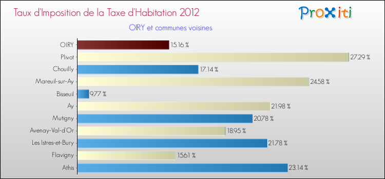 Taux d'imposition de la taxe d'habitation 2012 pour OIRY et les communes proches Comparaison des taux d'imposition de la taxe d'habitation 2012 pour OIRY et les communes voisines