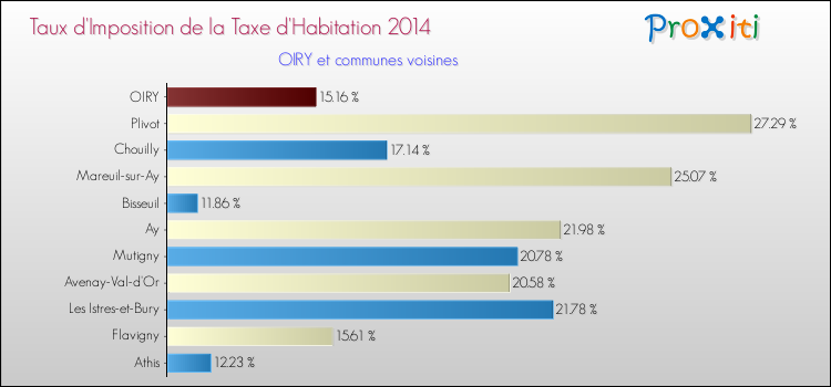 Taux d'imposition de la taxe d'habitation 2014 pour OIRY et les communes proches Comparaison des taux d'imposition de la taxe d'habitation 2014 pour OIRY et les communes voisines