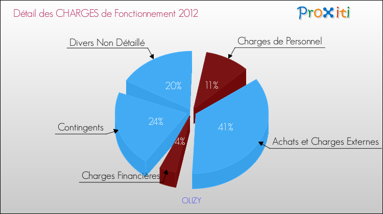 Décomposition des Charges de Fonctionnement 2012 de la commune de OLIZY Charges de Fonctionnement 2012 pour la commune de OLIZY