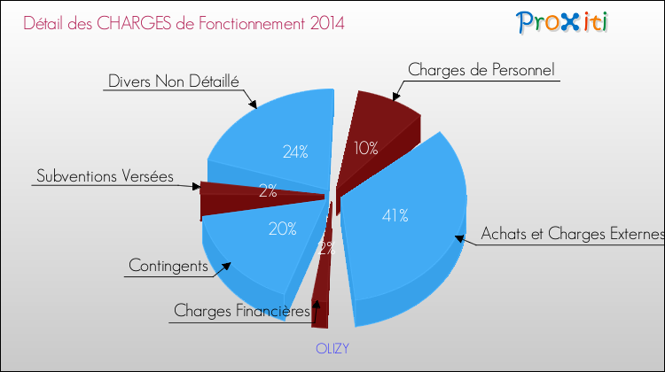 Décomposition des Charges de Fonctionnement 2014 de la commune de OLIZY Charges de Fonctionnement 2014 pour la commune de OLIZY