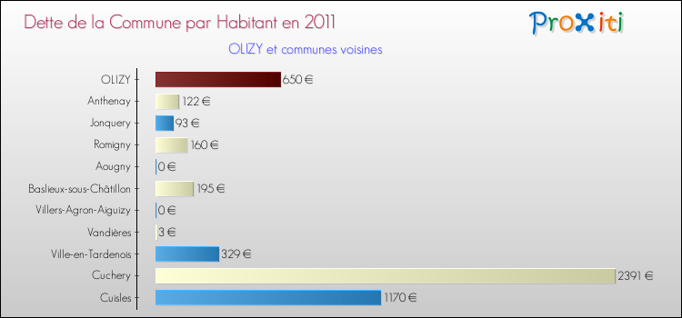 Dette par habitant de la commune en 2011 pour OLIZY et les communes proches Comparaison de la dette par habitant de la commune en 2011 pour OLIZY et les communes voisines