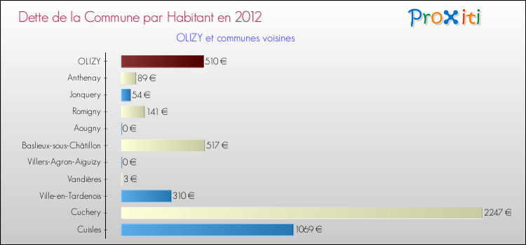 Dette par habitant de la commune en 2012 pour OLIZY et les communes proches Comparaison de la dette par habitant de la commune en 2012 pour OLIZY et les communes voisines