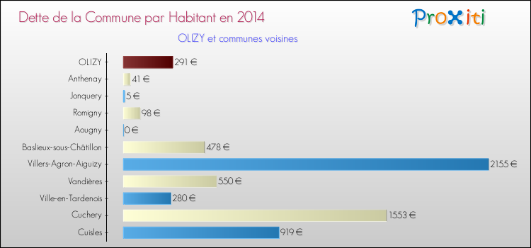 Dette par habitant de la commune en 2014 pour OLIZY et les communes proches Comparaison de la dette par habitant de la commune en 2014 pour OLIZY et les communes voisines