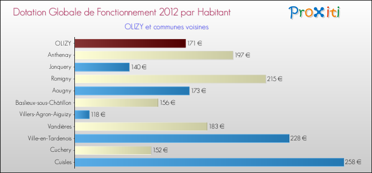 Montant des dotations globales de fonctionnement DGF par Habitant pour OLIZY et les communes proches Comparaison des des dotations globales de fonctionnement DGF par habitant pour OLIZY et les communes voisines