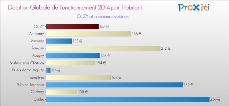 Montant des dotations globales de fonctionnement DGF par Habitant pour OLIZY et les communes proches en 2014. Comparaison des des dotations globales de fonctionnement DGF par habitant pour OLIZY et les communes voisines en 2014.