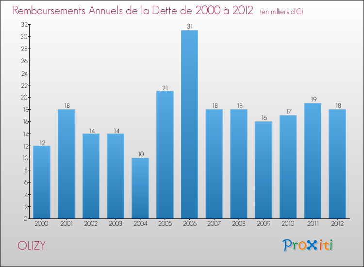 Evolution de l'annuité de la dette pour la commune de OLIZY de 2000 à 2012 Annuités de la dette pour OLIZY de 2000 à 2012