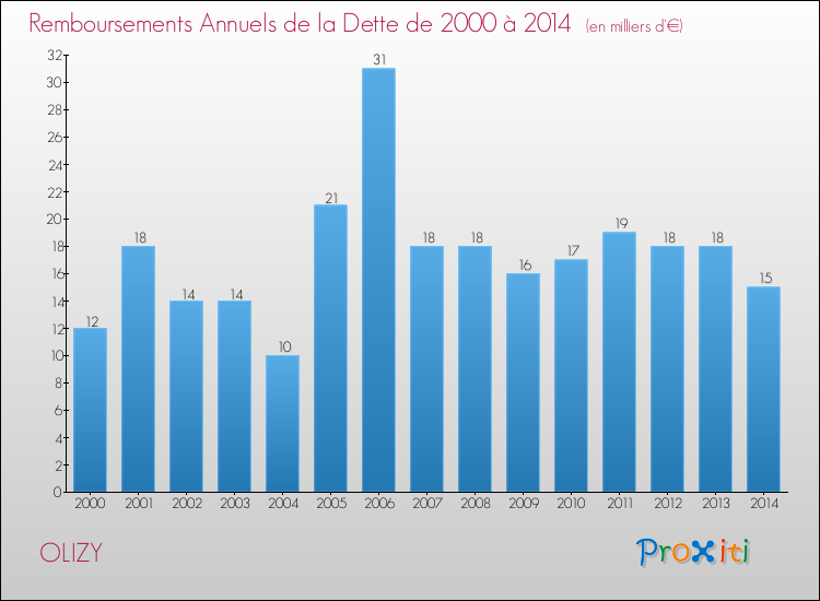 Evolution de l'annuité de la dette pour la commune de OLIZY de 2000 à 2014 Annuités de la dette pour OLIZY de 2000 à 2014