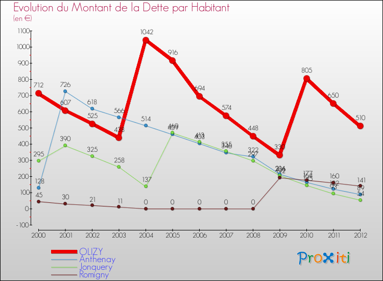 Evolution de la dette par habitant pour la commune de OLIZY et les communes proches de 2000 à 2012 Comparaison de la dette par habitant pour OLIZY et les communes voisines de 2000 à 2012