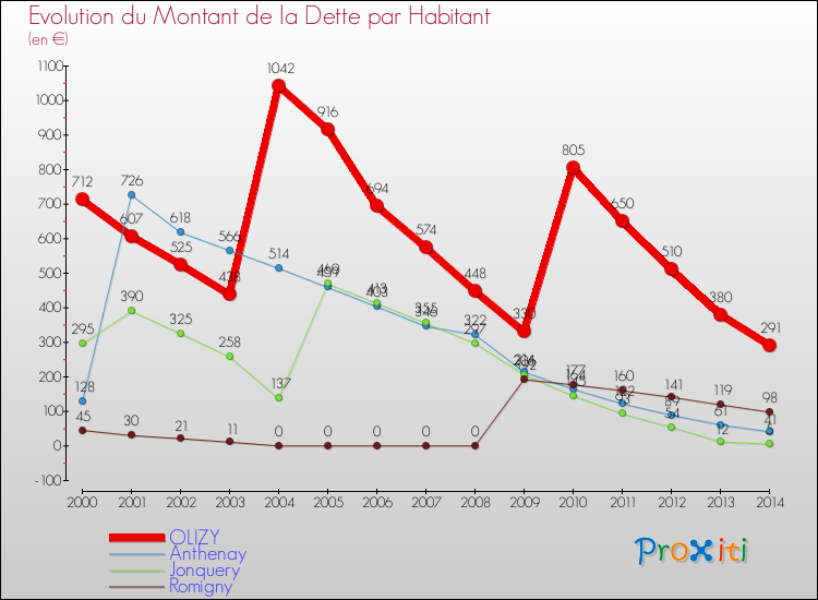 Evolution de la dette par habitant pour la commune de OLIZY et les communes proches de 2000 à 2014 Comparaison de la dette par habitant pour OLIZY et les communes voisines de 2000 à 2014