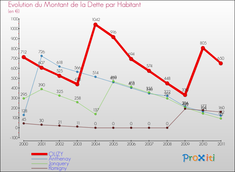Evolution de la dette par habitant pour la commune de OLIZY et les communes proches Comparaison de la dette par habitant pour OLIZY et les communes voisines