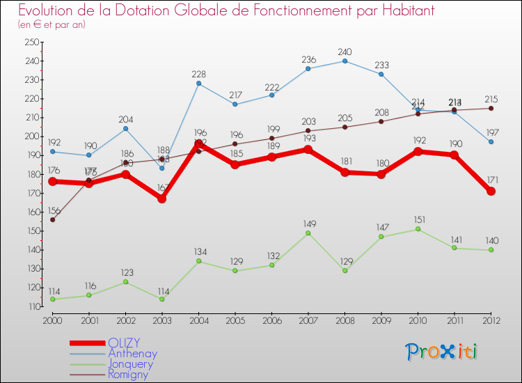 Evolution et montant de la dotation globale de fonctionnement par Habitant pour OLIZY et les communes proches Comparaison des dotations globales de fonctionnement par habitant pour OLIZY et les communes voisines