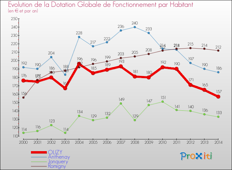 Evolution et montant de la dotation globale de fonctionnement par Habitant pour OLIZY et les communes proches de 2000 à 2014. Comparaison des dotations globales de fonctionnement par habitant pour OLIZY et les communes voisines de 2000 à 2014.