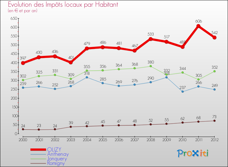 Evolution et montant des impôts locaux par Habitant pour OLIZY et les communes proches Comparaison des impôts locaux par habitant pour OLIZY et les communes voisines