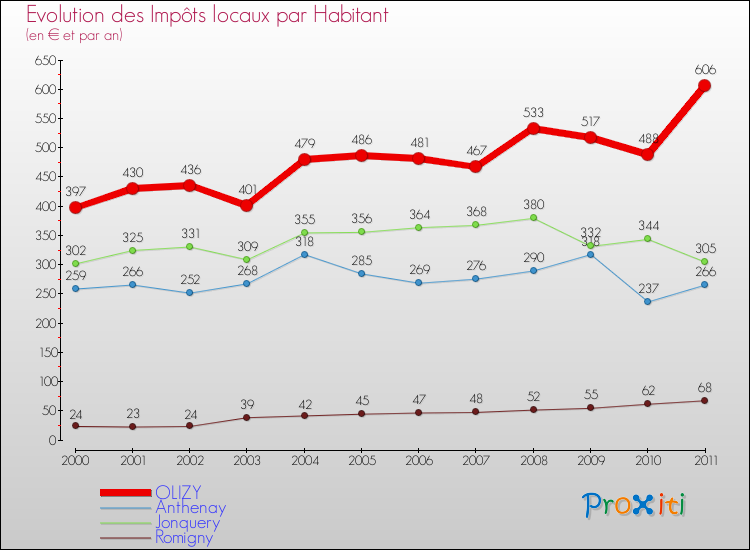Evolution et montant des impôts locaux par Habitant pour OLIZY et les communes proches Comparaison des impôts locaux par habitant pour OLIZY et les communes voisines