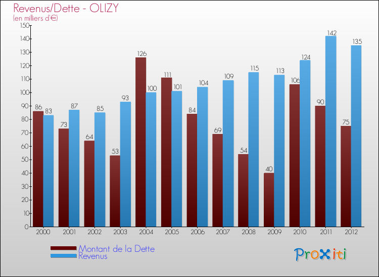 Evolution comparée de la dette et des revenus pour la commune de OLIZY de 2000 à 2012 Comparaison de la dette et des revenus pour OLIZY de 2000 à 2012