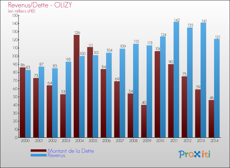 Evolution comparée de la dette et des revenus pour la commune de OLIZY de 2000 à 2014 Comparaison de la dette et des revenus pour OLIZY de 2000 à 2014