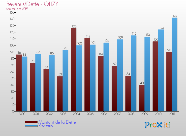 Evolution comparée de la dette et des revenus pour la commune de OLIZY de 2000 à 2011 Comparaison de la dette et des revenus pour OLIZY de 2000 à 2011