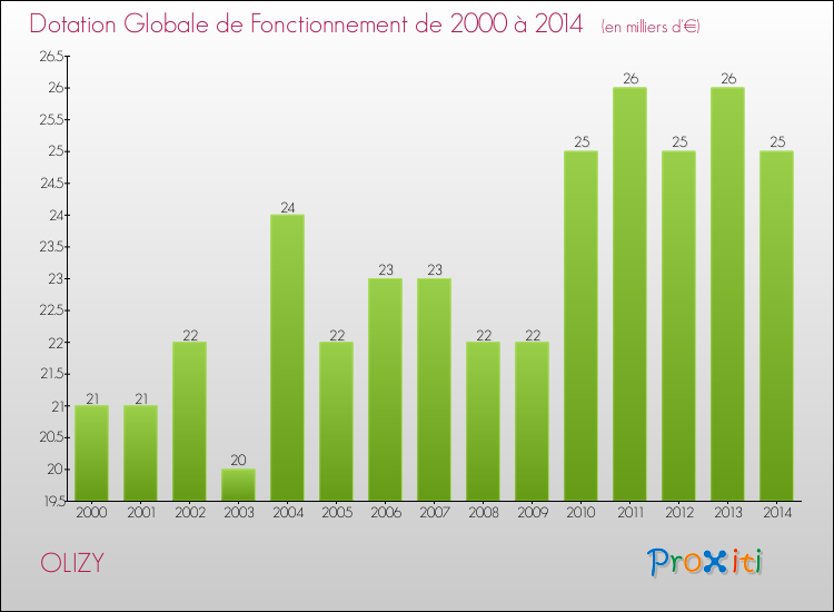 Evolution du montant de la Dotation Globale de Fonctionnement pour la commune de OLIZY de 2000 à 2014 Evolution du montant de la Dotation Globale de Fonctionnement pour OLIZY de 2000 à 2014