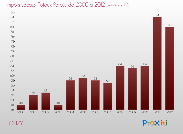 Evolution des Impôts Locaux pour la commune de OLIZY de 2000 à 2012 Evolution des Impôts Locaux pour OLIZY de 2000 à 2012