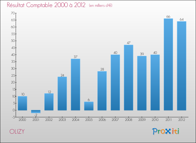 Evolution du résultat comptable pour la commune de OLIZY de 2000 à 2012 Evolution du résultat comptable pour OLIZY de 2000 à 2012