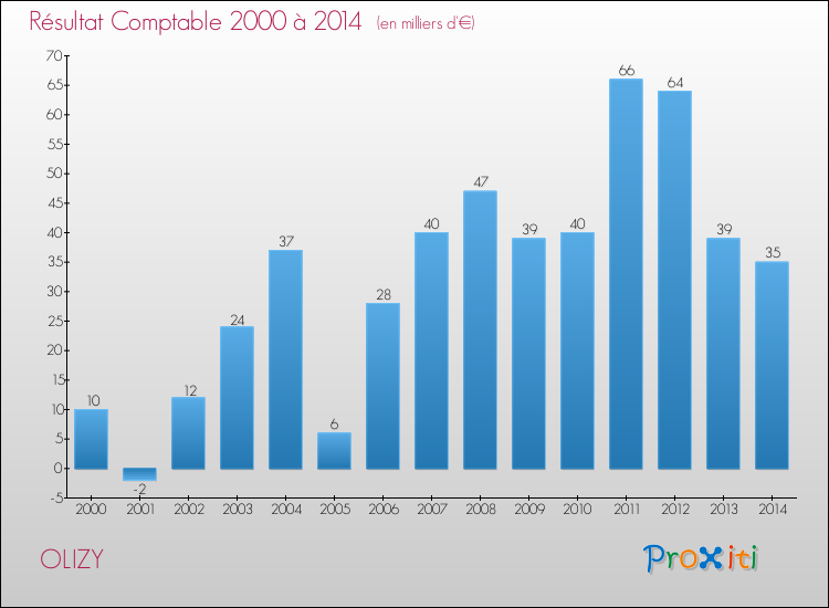 Evolution du résultat comptable pour la commune de OLIZY de 2000 à 2014 Evolution du résultat comptable pour OLIZY de 2000 à 2014