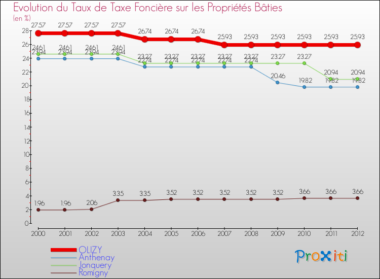 Evolution du taux de la taxe foncière sur le bati pour OLIZY et les communes proches de 2000 à 2012 Comparaison des taux de taxe foncière sur le bati pour OLIZY et les communes voisines de 2000 à 2012