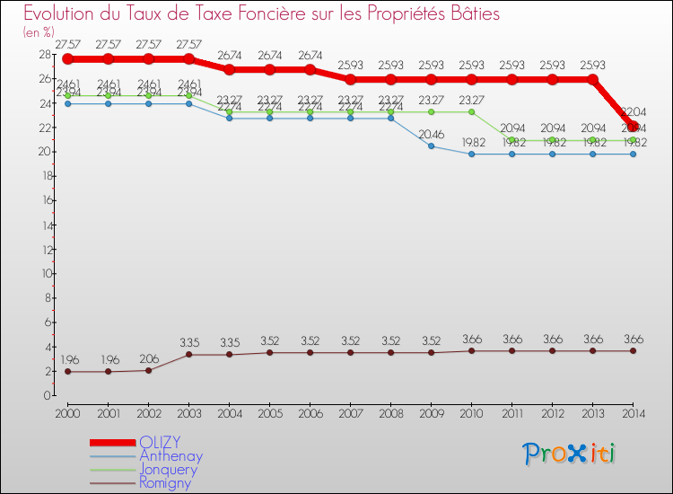 Evolution du taux de la taxe foncière sur le bati pour OLIZY et les communes proches de 2000 à 2014 Comparaison des taux de taxe foncière sur le bati pour OLIZY et les communes voisines de 2000 à 2014