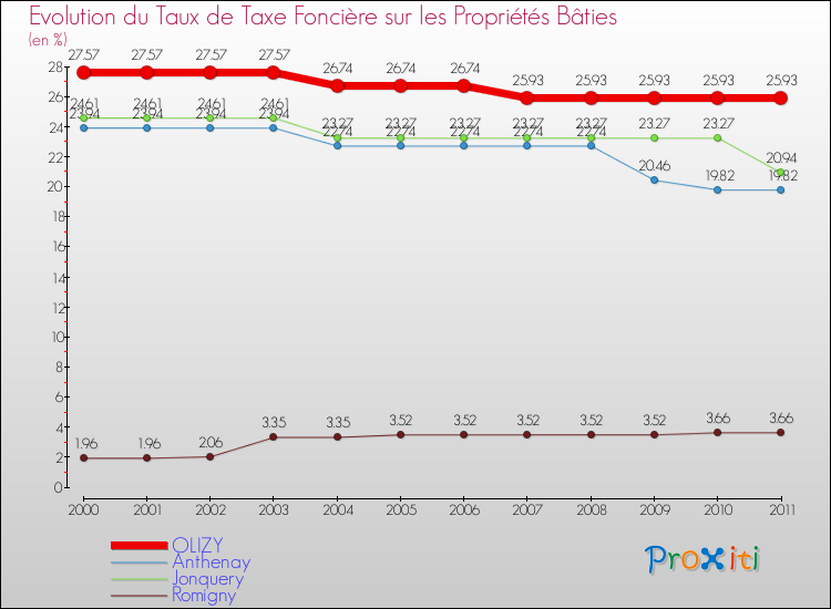 Evolution du taux de la taxe foncière sur le bati pour OLIZY et les communes proches Comparaison des taux de taxe foncière sur le bati pour OLIZY et les communes voisines