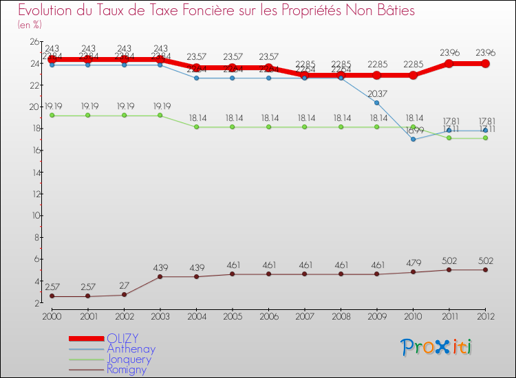Evolution du taux de la taxe foncière sur les immeubles et terrains non batis pour OLIZY et les communes proches de 2000 à 2012 Comparaison des taux de la taxe foncière sur les immeubles et terrains non batis pour OLIZY et les communes voisines de 2000 à 2012