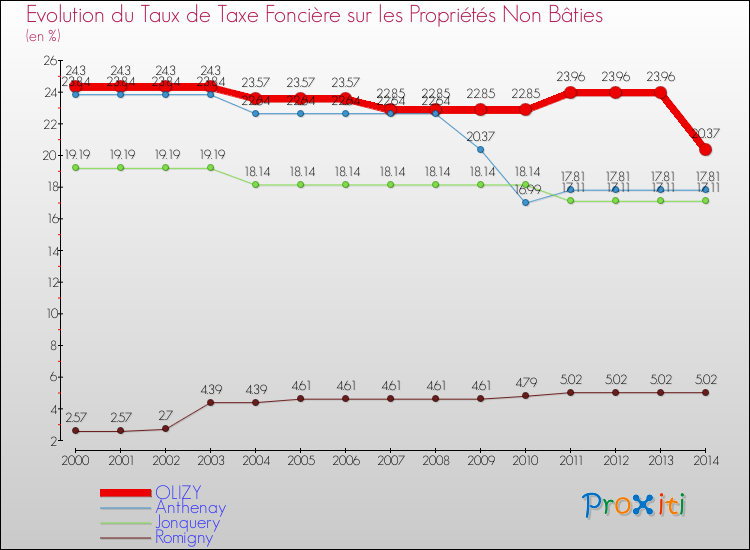 Evolution du taux de la taxe foncière sur les immeubles et terrains non batis pour OLIZY et les communes proches de 2000 à 2014 Comparaison des taux de la taxe foncière sur les immeubles et terrains non batis pour OLIZY et les communes voisines de 2000 à 2014