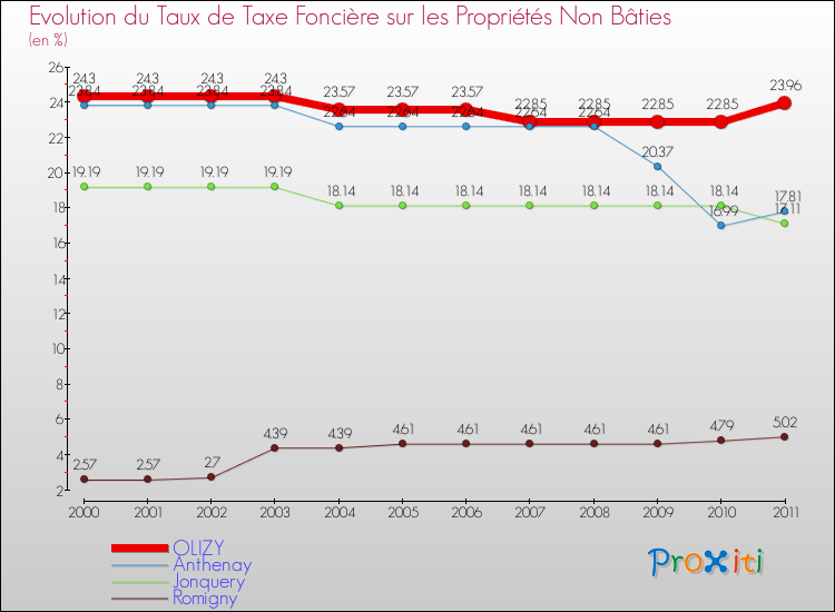 Evolution du taux de la taxe foncière sur les immeubles et terrains non batis pour OLIZY et les communes proches Comparaison des taux de la taxe foncière sur les immeubles et terrains non batis pour OLIZY et les communes voisines