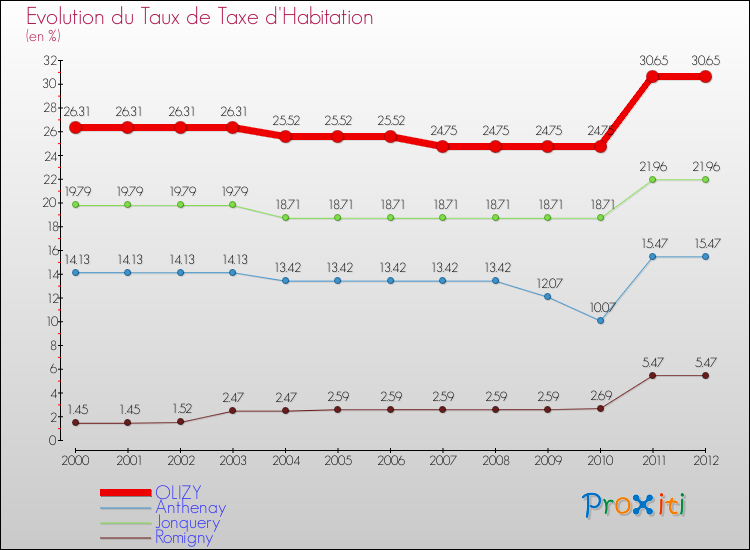 Evolution du taux de la taxe d'habitation pour OLIZY et les communes proches Comparaison des taux de la taxe d'habitation pour OLIZY et les communes voisines