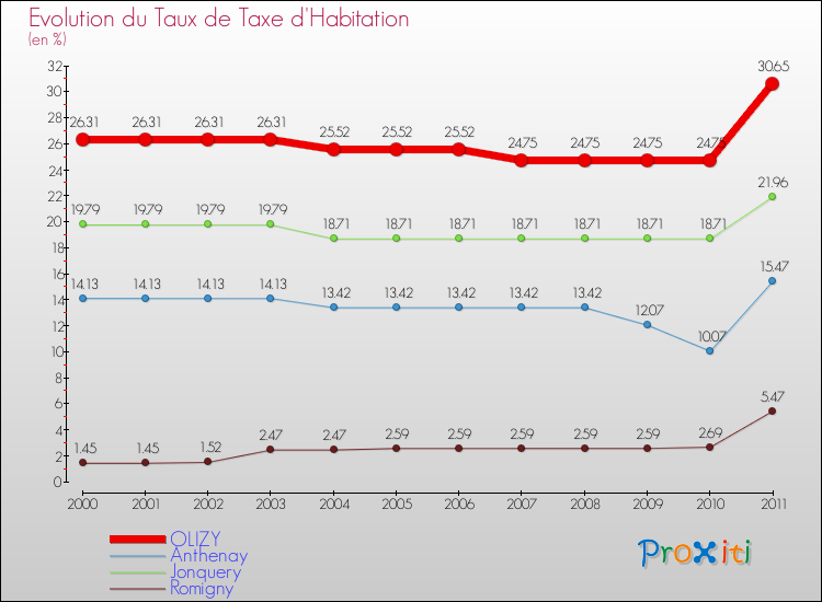 Evolution du taux de la taxe d'habitation pour OLIZY et les communes proches Comparaison des taux de la taxe d'habitation pour OLIZY et les communes voisines