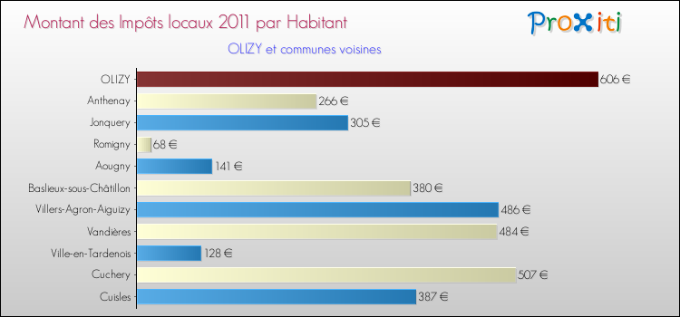 Montant des impôts locaux par Habitant pour OLIZY et les communes proches Comparaison des impôts locaux par habitant pour OLIZY et les communes voisines