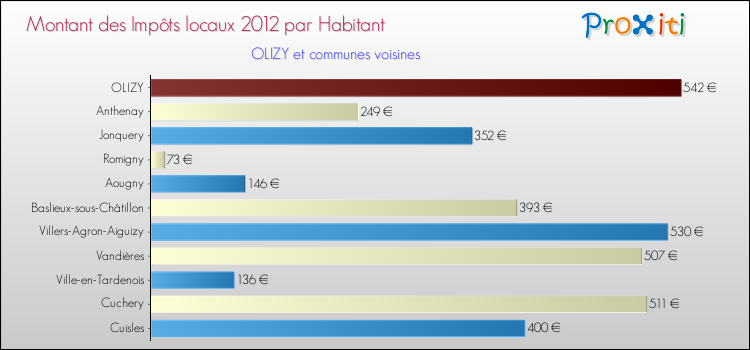 Montant des impôts locaux par Habitant pour OLIZY et les communes proches Comparaison des impôts locaux par habitant pour OLIZY et les communes voisines