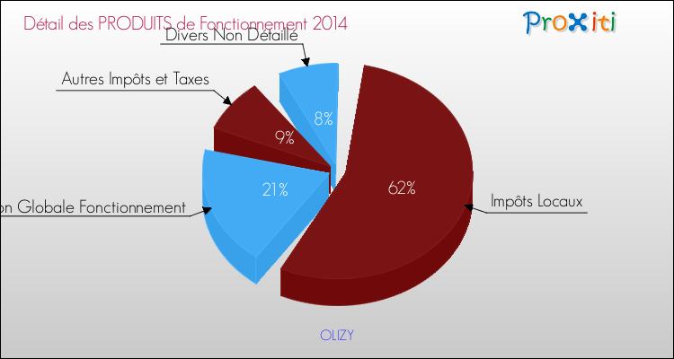 Décomposition du Budget de Fonctionnement 2014 de la commune de OLIZY Budget de Fonctionnement 2014 pour la commune de OLIZY