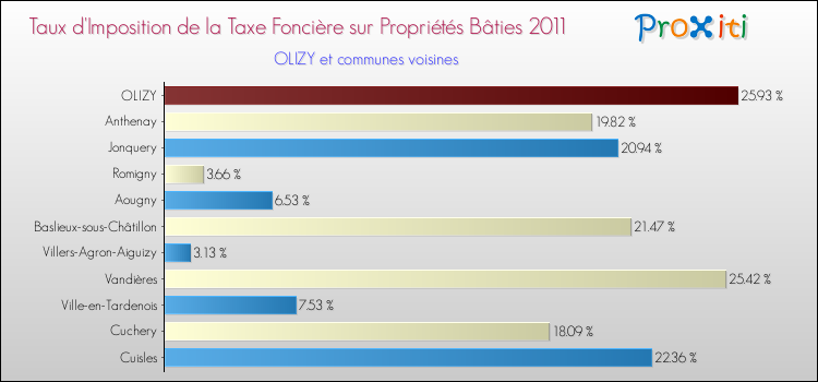 Taux d'imposition de la taxe foncière sur le bati 2011 pour OLIZY et les communes proches Comparaison des taux d'imposition de la taxe foncière sur le bati 2011 pour OLIZY et les communes voisines