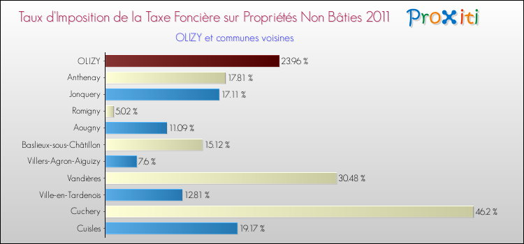 Taux d'imposition de la taxe foncière sur les immeubles et terrains non batis 2011 pour OLIZY et les communes proches Comparaison des taux d'imposition de la taxe foncière sur les immeubles et terrains non batis 2011 pour OLIZY et les communes voisines