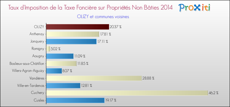 Taux d'imposition de la taxe foncière sur les immeubles et terrains non batis 2014 pour OLIZY et les communes proches Comparaison des taux d'imposition de la taxe foncière sur les immeubles et terrains non batis 2014 pour OLIZY et les communes voisines
