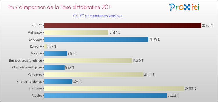 Taux d'imposition de la taxe d'habitation 2011 pour OLIZY et les communes proches Comparaison des taux d'imposition de la taxe d'habitation 2011 pour OLIZY et les communes voisines