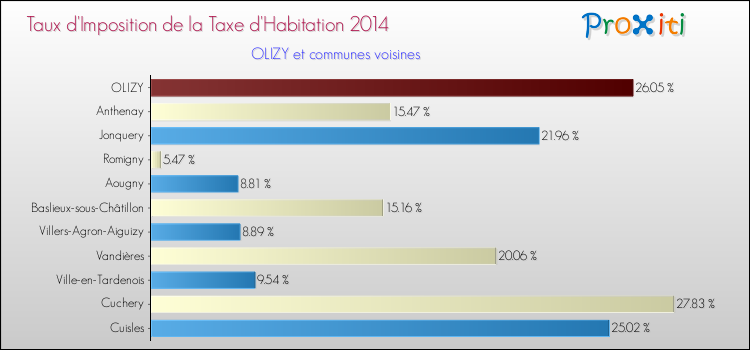 Taux d'imposition de la taxe d'habitation 2014 pour OLIZY et les communes proches Comparaison des taux d'imposition de la taxe d'habitation 2014 pour OLIZY et les communes voisines