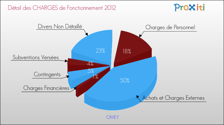 Décomposition des Charges de Fonctionnement 2012 de la commune de OMEY Charges de Fonctionnement 2012 pour la commune de OMEY