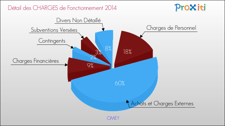 Décomposition des Charges de Fonctionnement 2014 de la commune de OMEY Charges de Fonctionnement 2014 pour la commune de OMEY