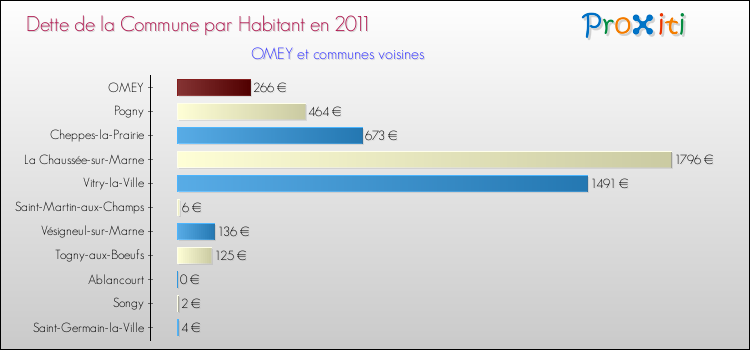 Dette par habitant de la commune en 2011 pour OMEY et les communes proches Comparaison de la dette par habitant de la commune en 2011 pour OMEY et les communes voisines