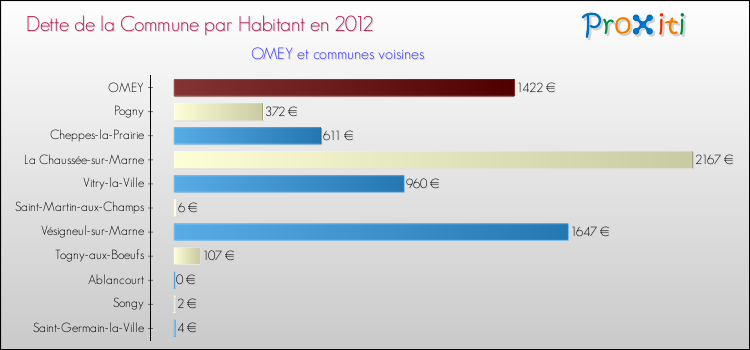 Dette par habitant de la commune en 2012 pour OMEY et les communes proches Comparaison de la dette par habitant de la commune en 2012 pour OMEY et les communes voisines