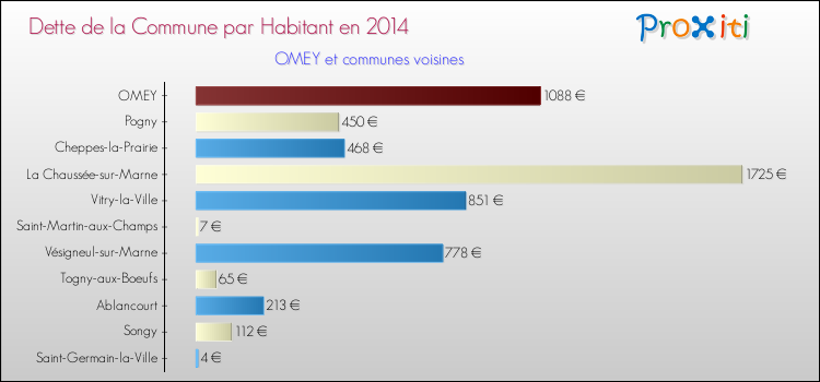 Dette par habitant de la commune en 2014 pour OMEY et les communes proches Comparaison de la dette par habitant de la commune en 2014 pour OMEY et les communes voisines