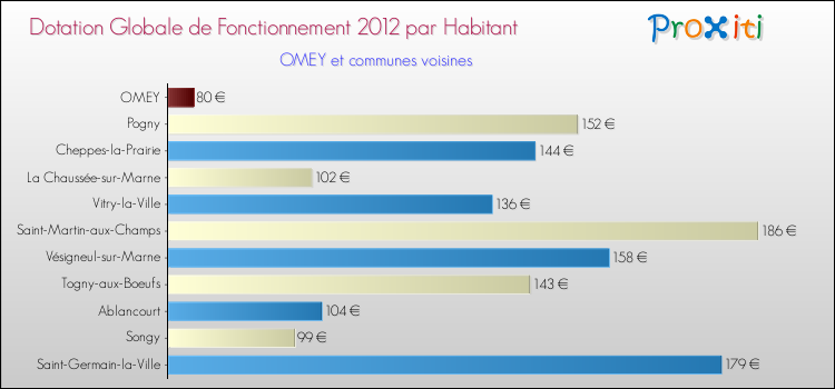 Montant des dotations globales de fonctionnement DGF par Habitant pour OMEY et les communes proches Comparaison des des dotations globales de fonctionnement DGF par habitant pour OMEY et les communes voisines