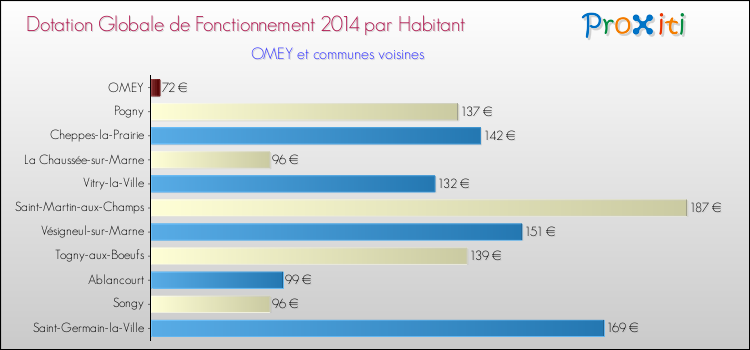 Montant des dotations globales de fonctionnement DGF par Habitant pour OMEY et les communes proches en 2014. Comparaison des des dotations globales de fonctionnement DGF par habitant pour OMEY et les communes voisines en 2014.