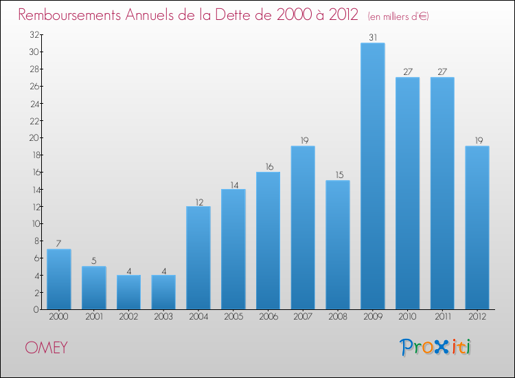 Evolution de l'annuité de la dette pour la commune de OMEY de 2000 à 2012 Annuités de la dette pour OMEY de 2000 à 2012